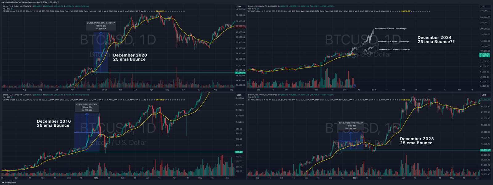 Bitcoin’s Correction Could Pave the Way to New All-Time Highs